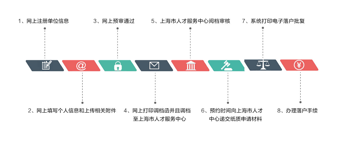 上海居转户咨询流程