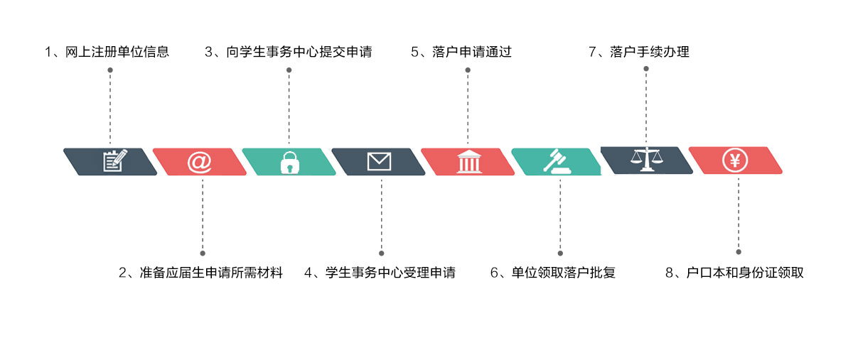 上海居转户咨询流程