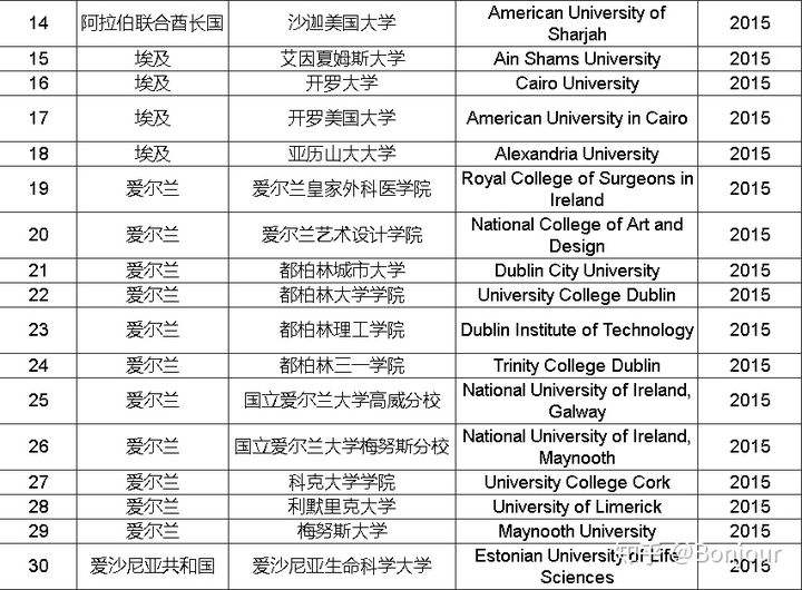 境外高水平学校名单上海(2021上海留学生落户学校) 境外高水平学校名单上海(2021上海留学生落户学校) 学历入户深圳