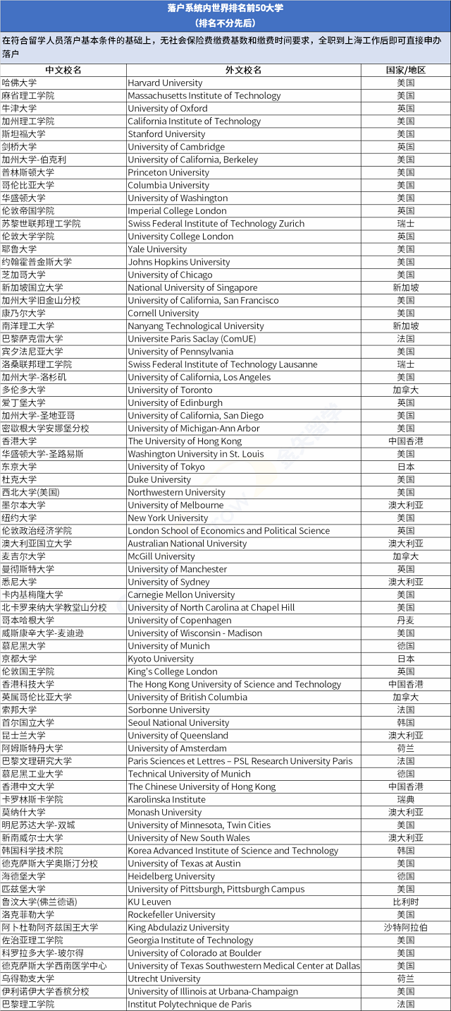 上海落户系统内世界排名前50大学.png