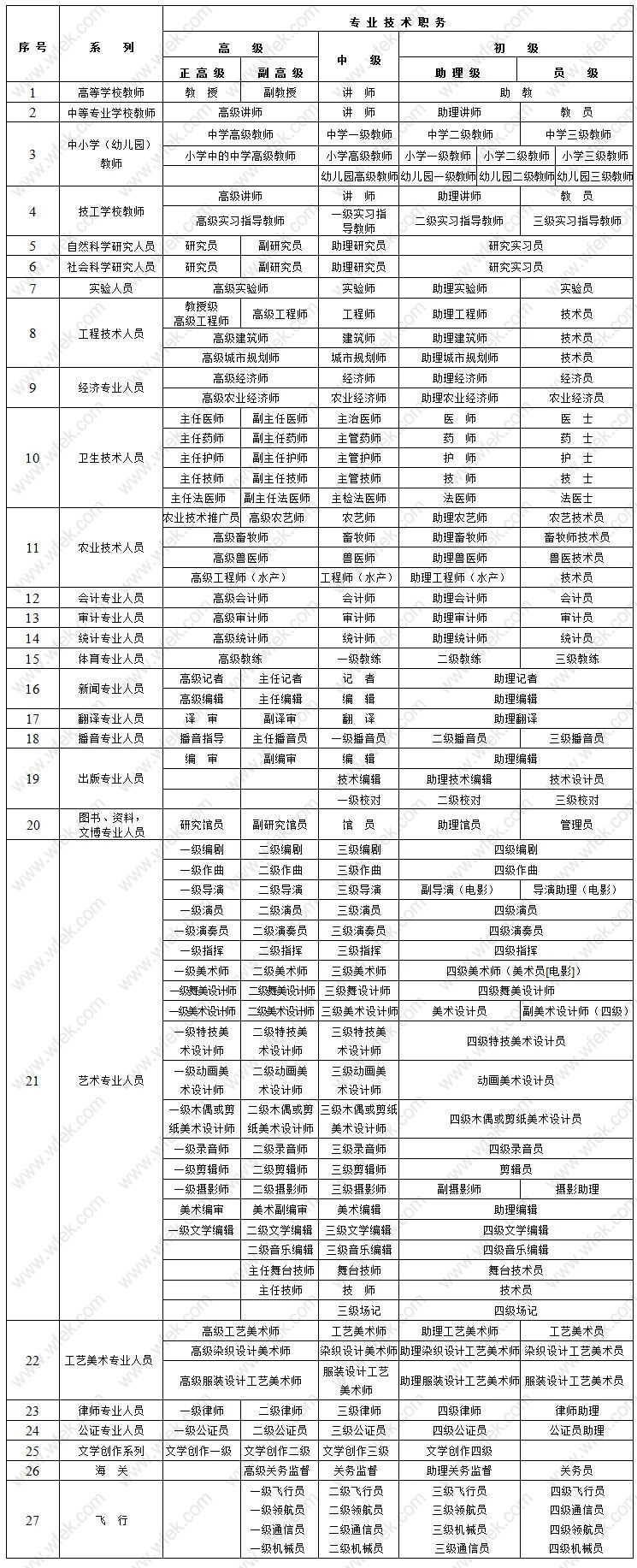 上海中级职称与工作匹配表