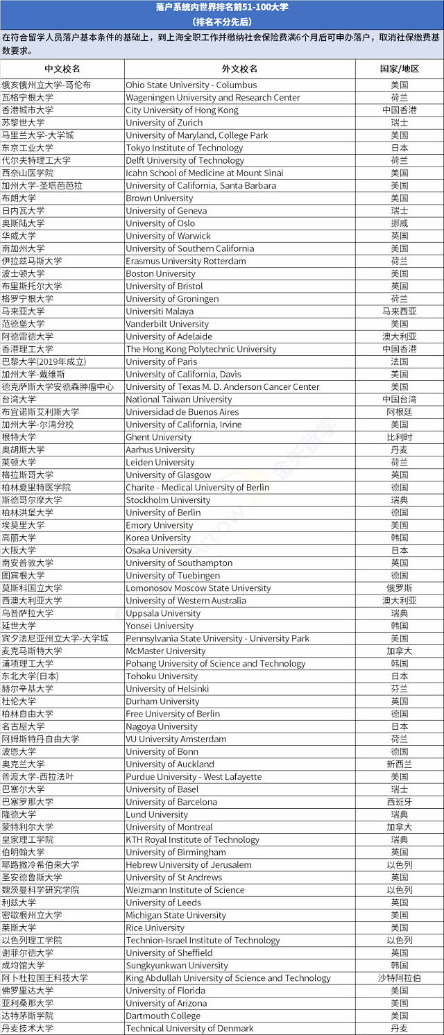 上海落户系统内世界排名前51-100大学.png