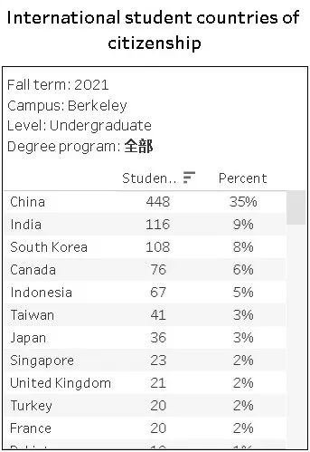 【留学生落户】上海宣布：世界排名前50大学可直接落户，无社保基数和缴纳年限要求！图5
