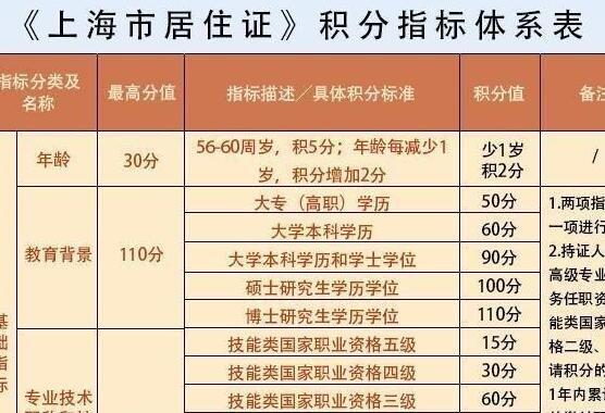上海积分落户政策2018