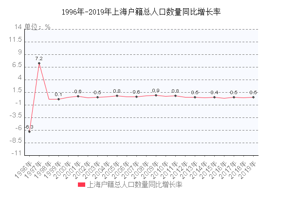 上海户籍总人口数量同比增长率走势图