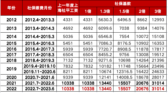 上海五险一金计算器2021，五险一金计算器上海（2022年缴纳最低社保基数能不能落户上海）
