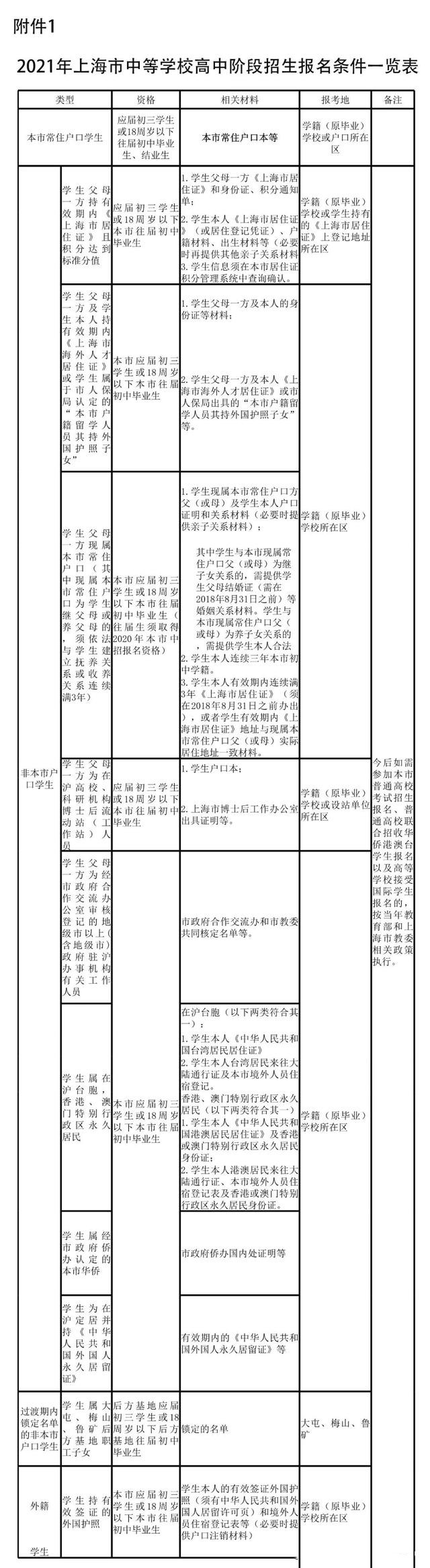  2021上海中考报名条件