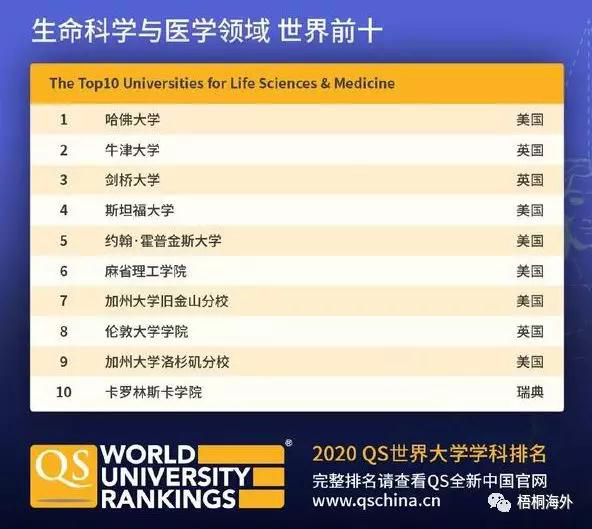 2020年QS世界学校学科排名出炉！西班牙入选全球商科硕士多项学科TOP10排名！(图5)