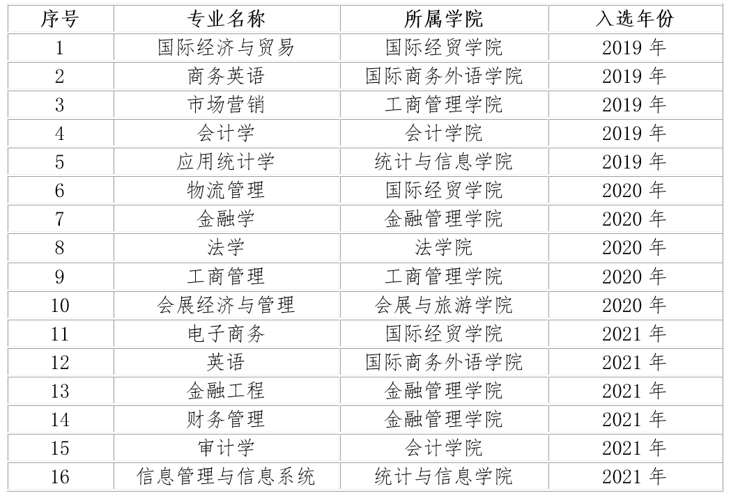 上海对外经贸大学一流本科专业建设点名单（国家级+市级）