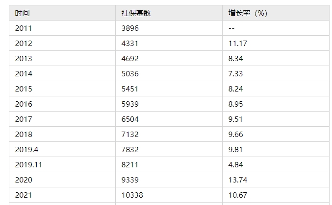 上海历年月平均工资是如何计算 2022上海社保基数标准