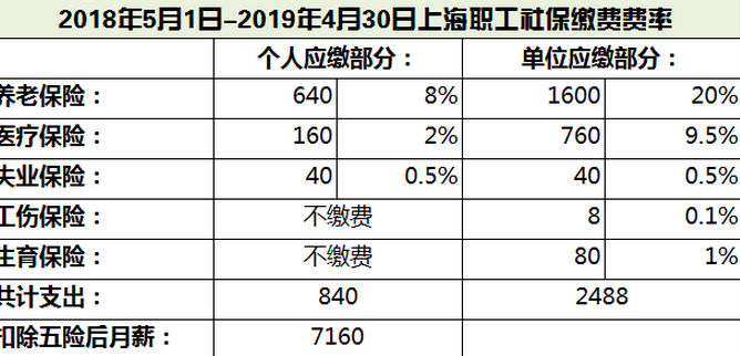 上海社保缴费基数比例调整,个人最低和最高比例公布