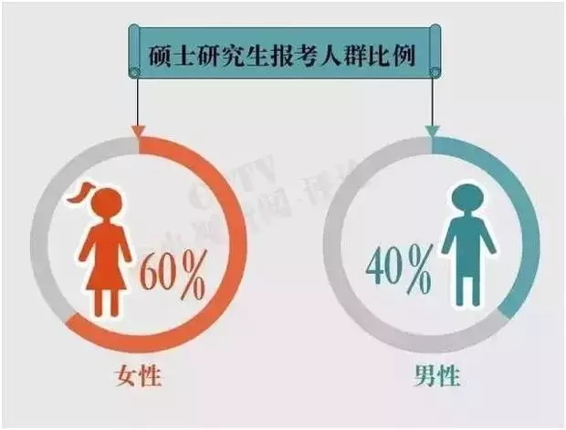 硕士毕业生报考人群性别比例_上海数据分析网