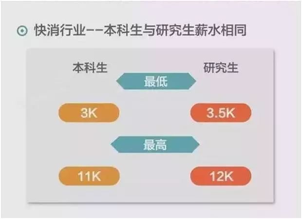大数据告诉你：本科生与研究生的薪资差距有多大？_上海数据分析网