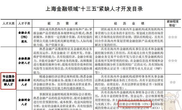 上海注册会计师福利政策，增加落户积分100分！