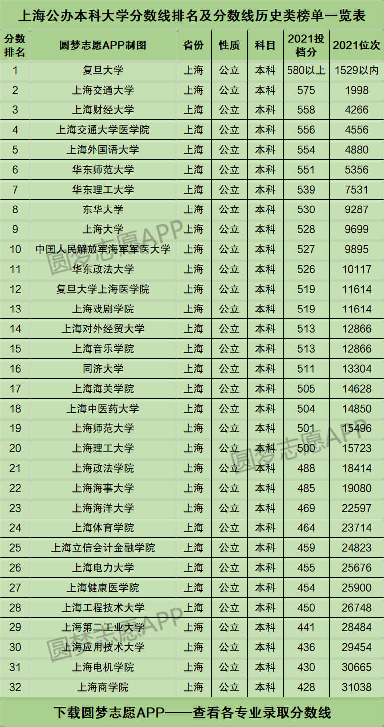 上海公办本科大学排名及分数线榜单一览表（2022年参考）
