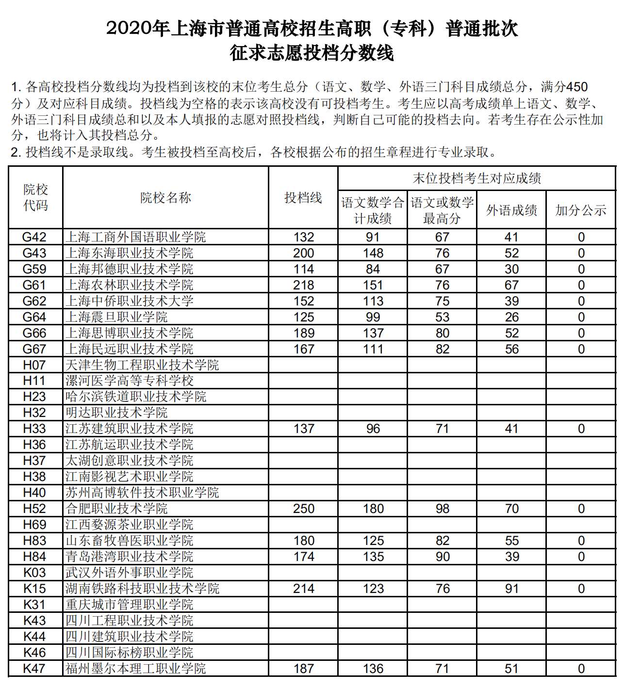 2020年上海专科投档分数线