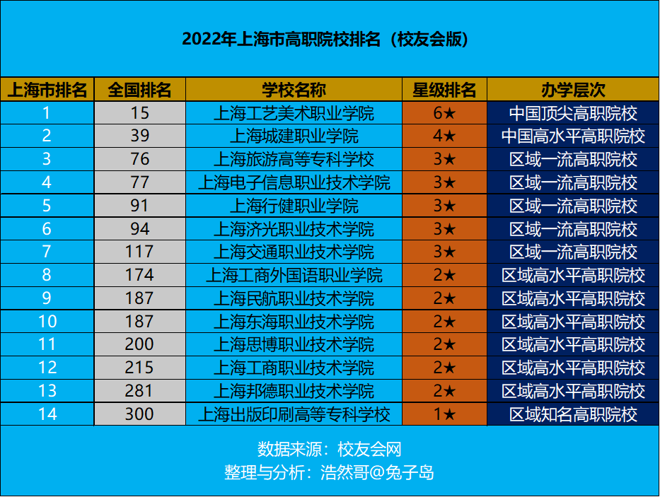 022上海高职院校名单（上海专科学校排行榜）"