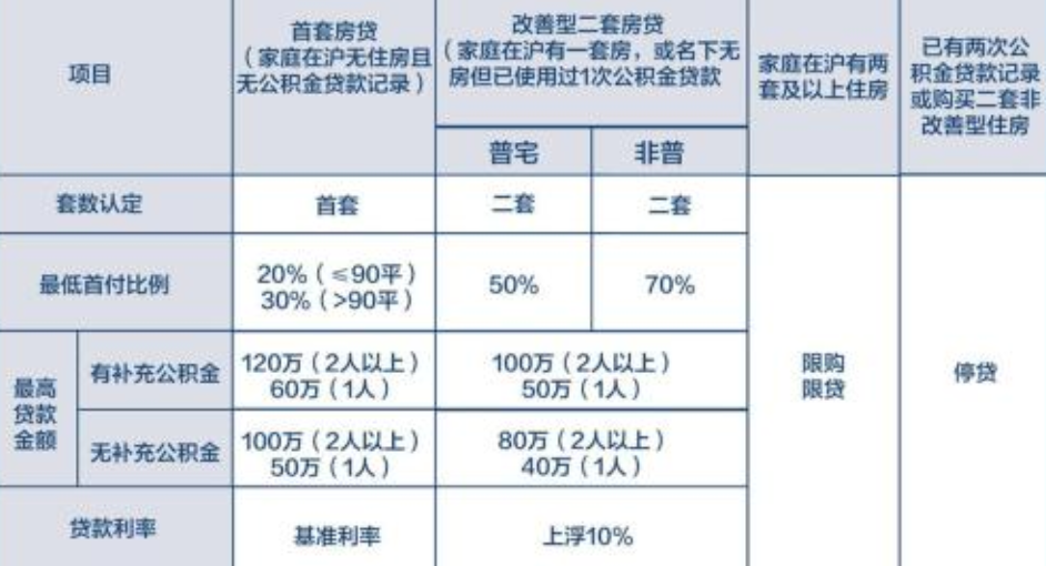 上海公积金贷款政策