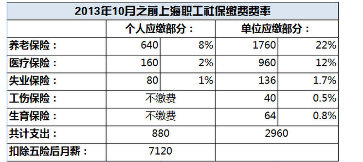 上海社保缴费基数比例调整,个人最低和最高比例公布