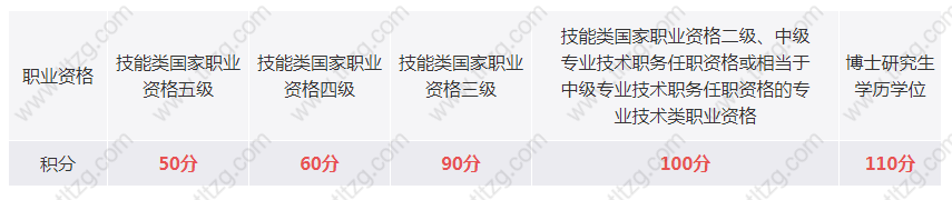 2019最新上海居住证积分120细则政策解读