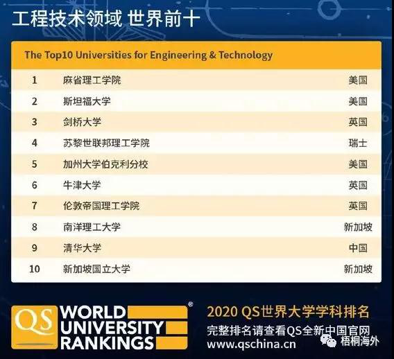 2020年QS世界学校学科排名出炉！西班牙入选全球商科硕士多项学科TOP10排名！(图4)