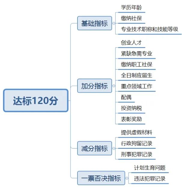 2022年上海居住证积分子女中考政策
