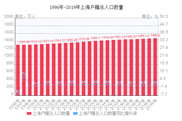上海户籍总人口数量走势图
