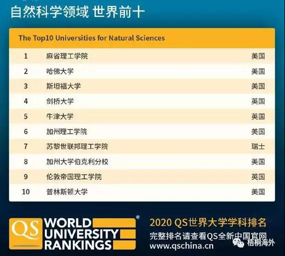 2020年QS世界学校学科排名出炉！西班牙入选全球商科硕士多项学科TOP10排名！(图2)