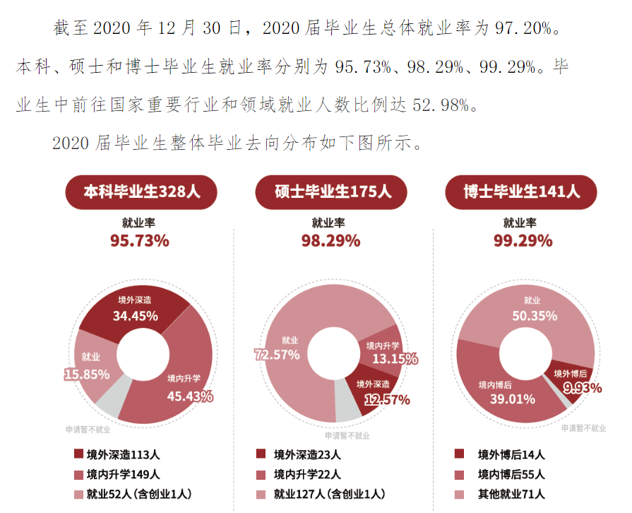 上海科技大学就业率及就业前景怎么样（含2020-2021学年本科教学质量报告）