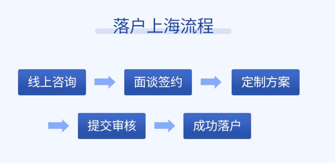 高新技术企业人员落户居住证怎么办理,上海落户