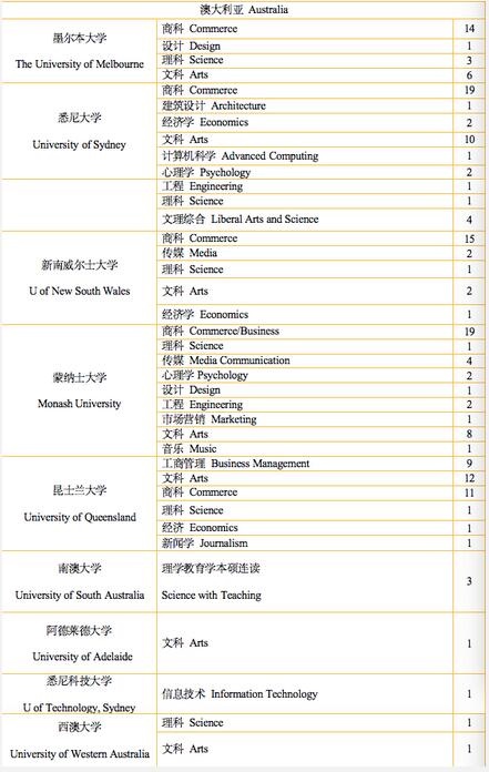 上海枫叶2022届毕业生澳大利亚方向录取榜单.jpg