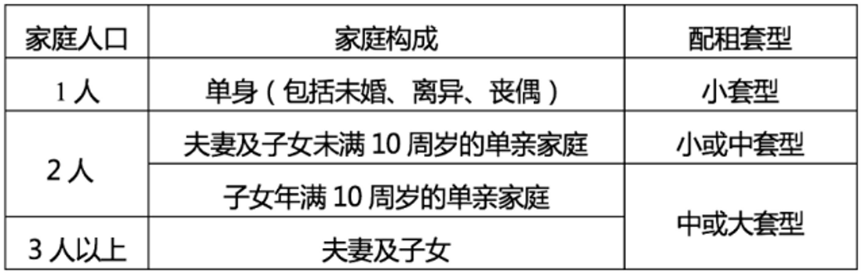 北京市保障性住房配租套型标准