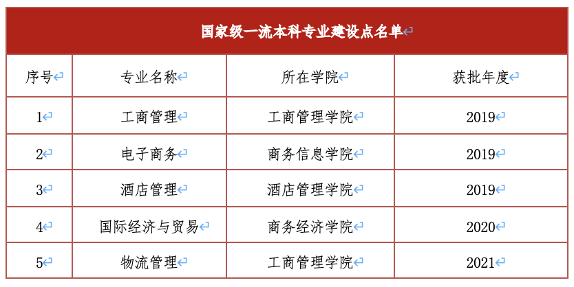 上海商学院一流本科专业建设点名单（国家级+市级）