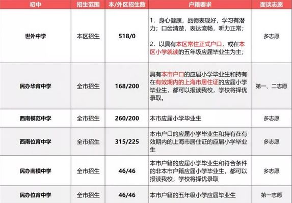 2019小升初择校参考：上海民办初中户籍、学籍、房产要求