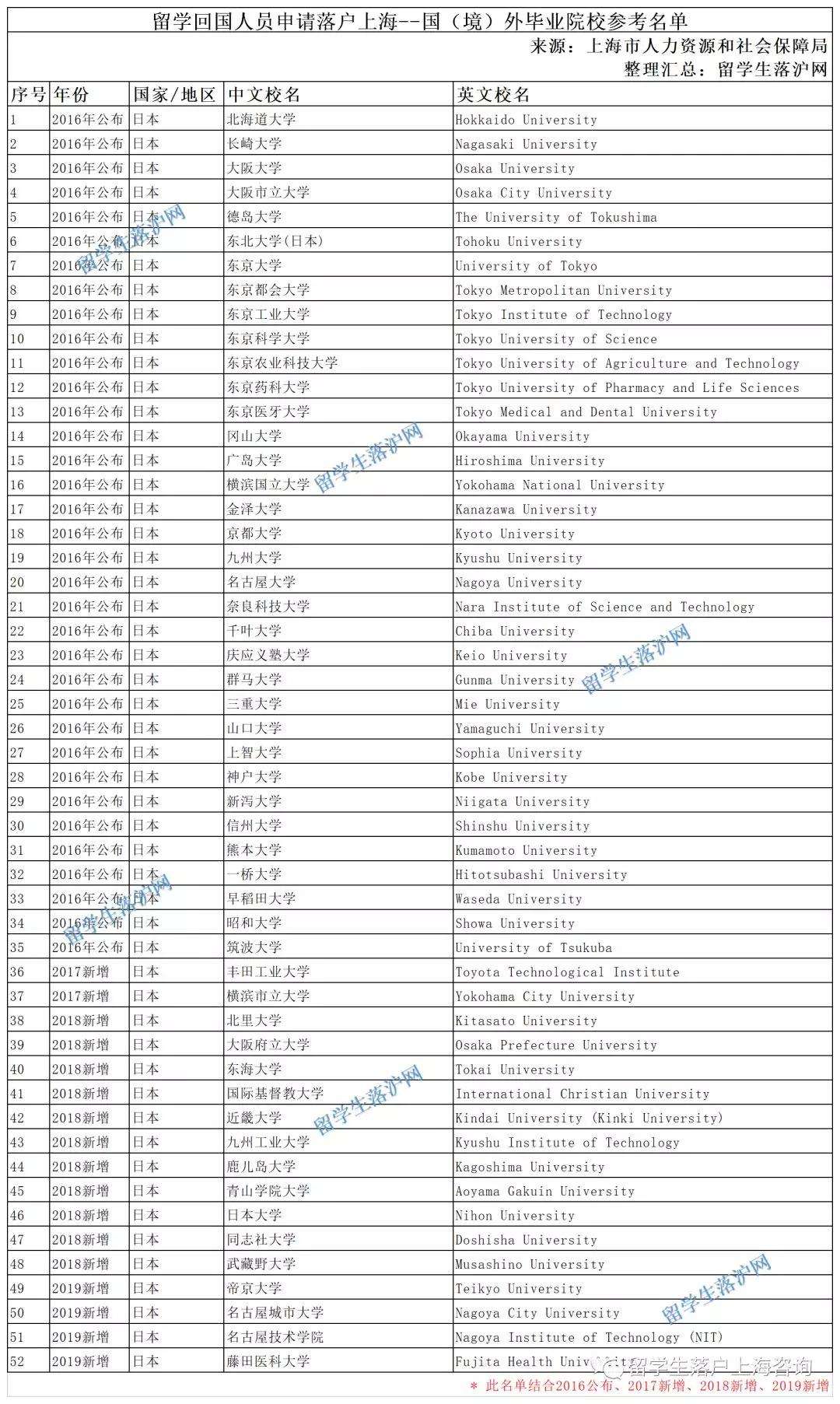 上海留学落户学校名单(2022年上海落户新政策出炉) 上海留学落户学校名单(2022年上海落户新政策出炉) 留学生入户深圳