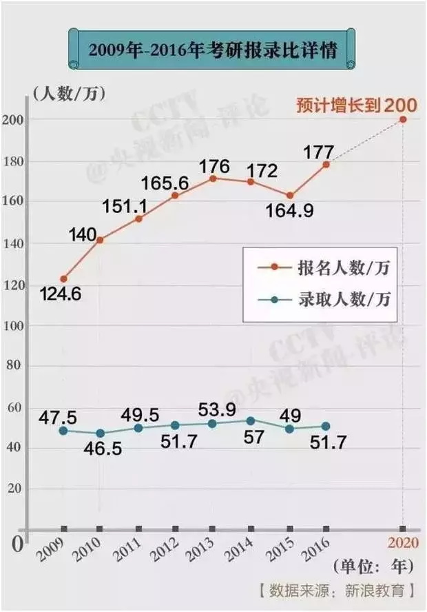 09年-16年考研报录比详情_上海数据分析网