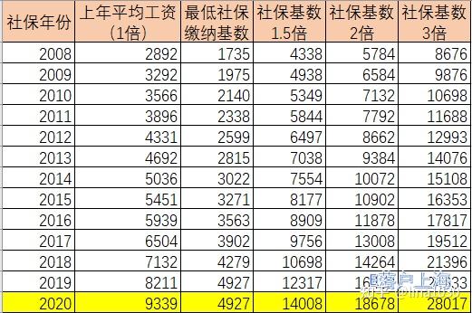 上海留学生落户最低工资标准(上海留学生落户最低工资标准2021) 上海留学生落户最低工资标准(上海留学生落户最低工资标准2021) 留学生入户深圳