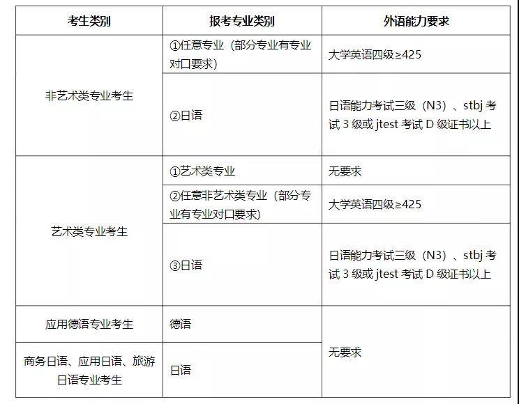 2022年上海统招专升本院校考纲有变化