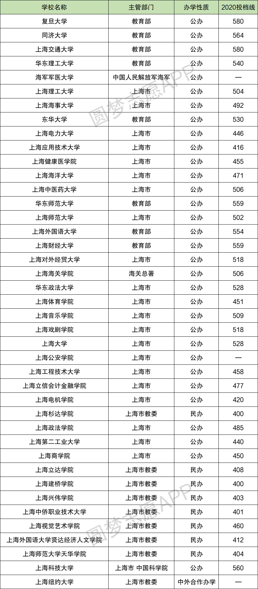 2022上海本科各校录取分数线参考（2022年数据汇总）