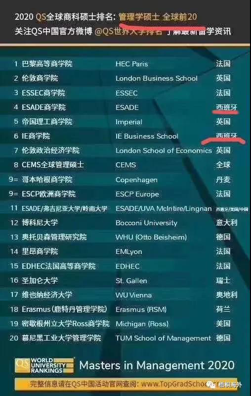 2020年QS世界学校学科排名出炉！西班牙入选全球商科硕士多项学科TOP10排名！(图6)