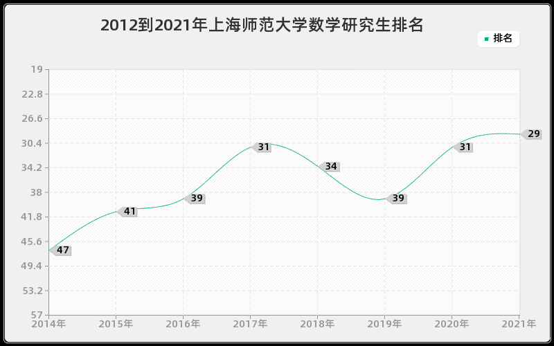2012到2021年上海师范大学数学研究生排名