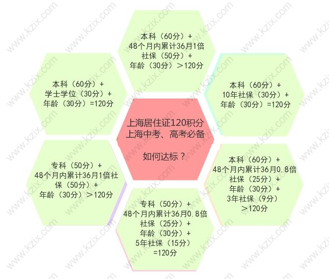 上海居住证积分达标方案分享