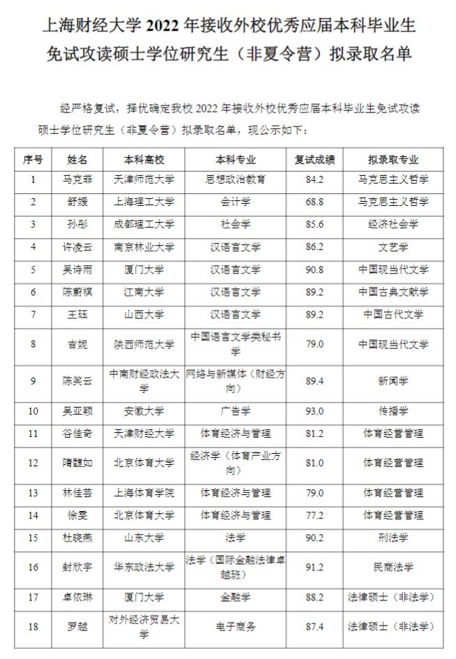 上海财经大学2022年推免硕士研究生（非夏令营）拟录取名单.jpg