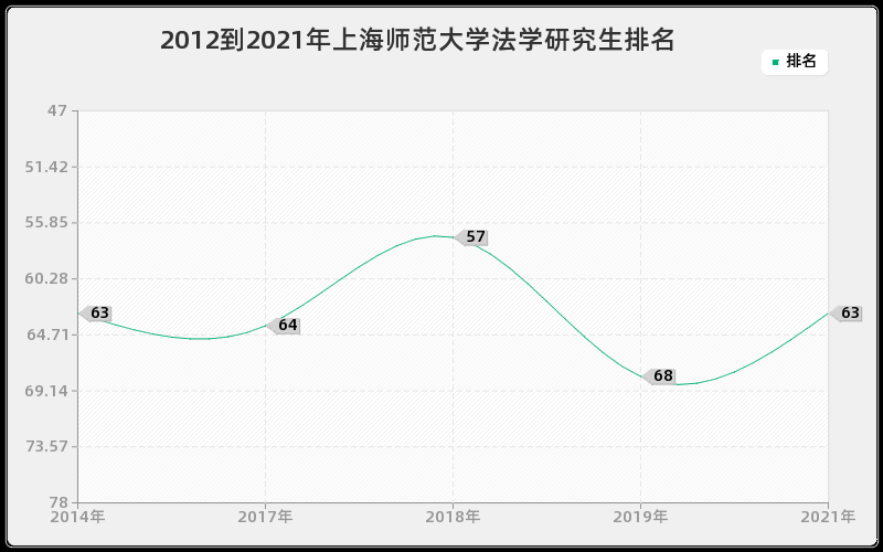 2012到2021年上海师范大学法学研究生排名