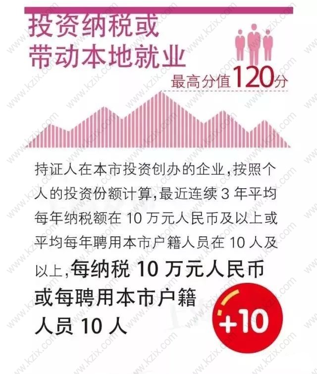 上海居住证积分左边加分右边指标投资纳税带动上海就业分值