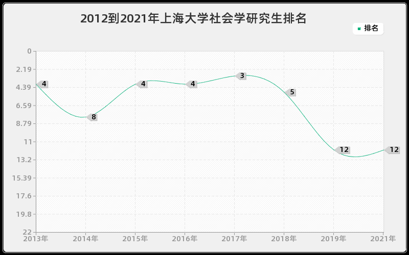 2012到2021年上海大学社会学研究生排名