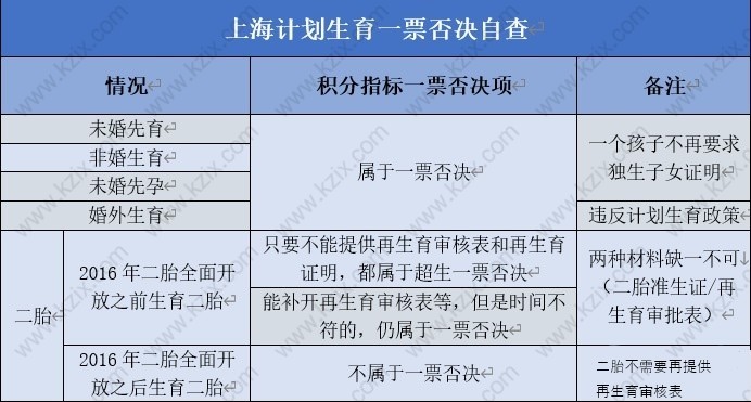 上海居住证积分违反计划生育政策