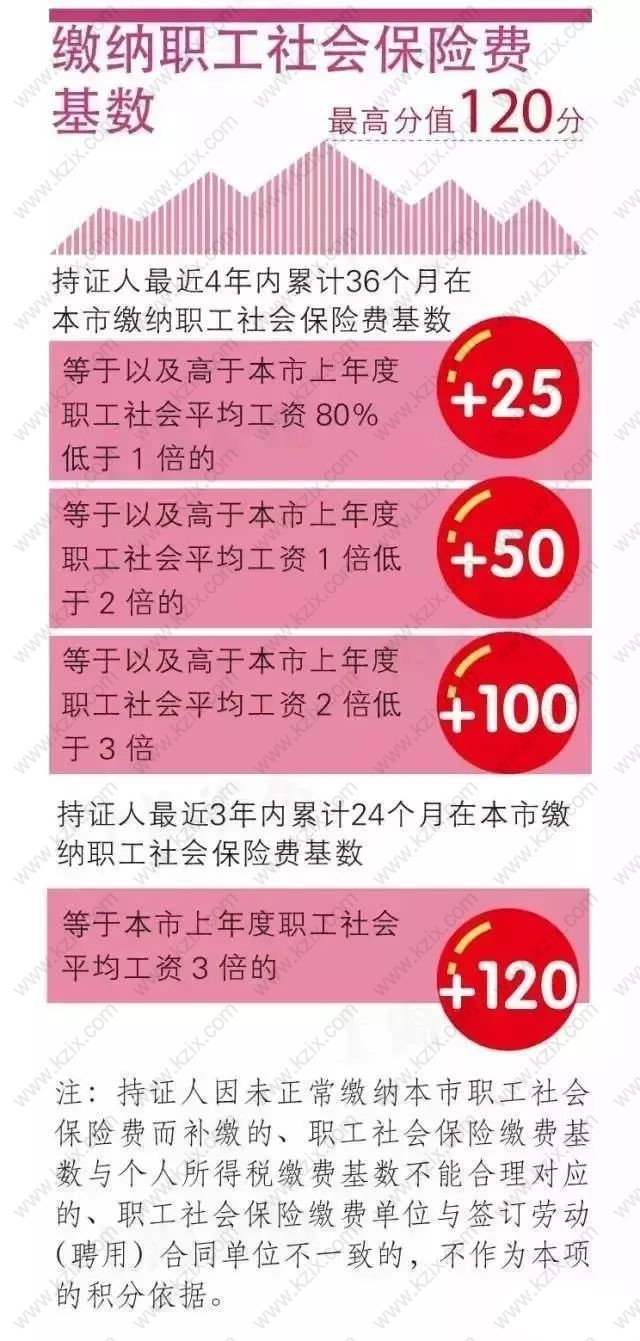 上海居住证积分左边加分右边指标多倍社保积分分值