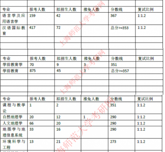 上海师范大学2022年硕士研究生各专业报录比汇总