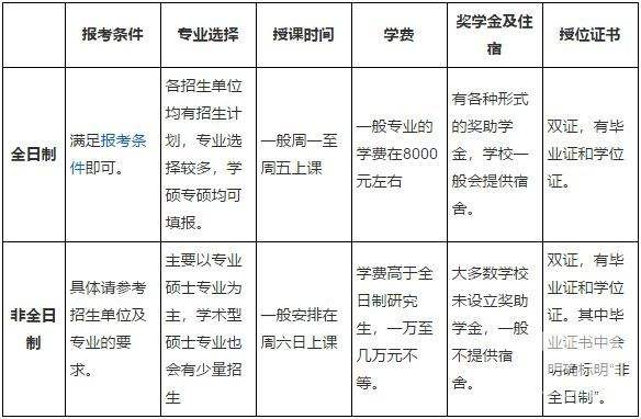 上海非全日制研究生收费标准(上海大学非全日制研究生学费标准)